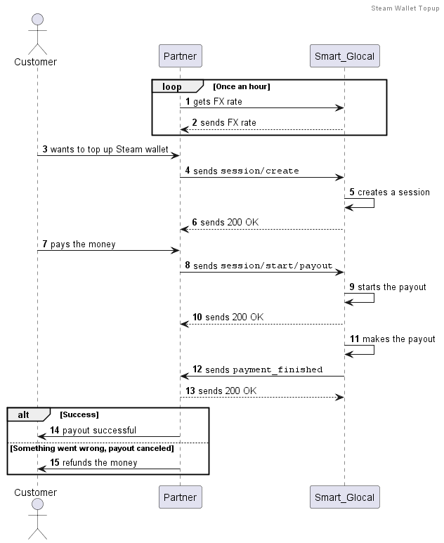 steamDiagram